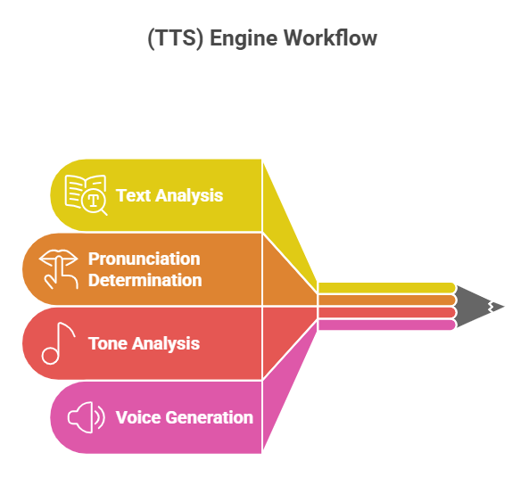 Text-to-Speech (TTS) Engine Workflow